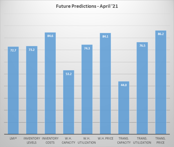 Future Predictions April 2021