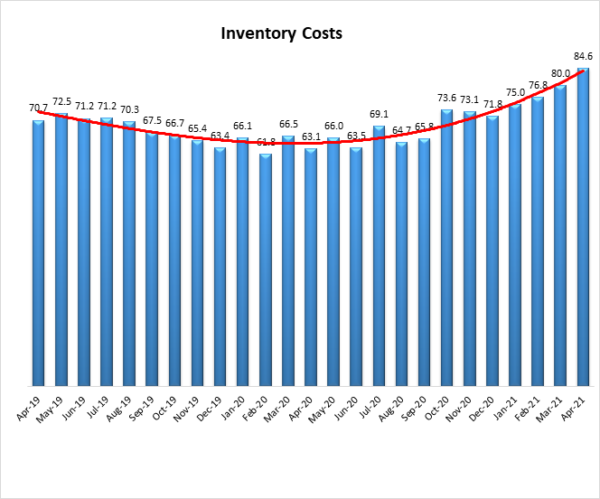 Inventory Costs April 2021