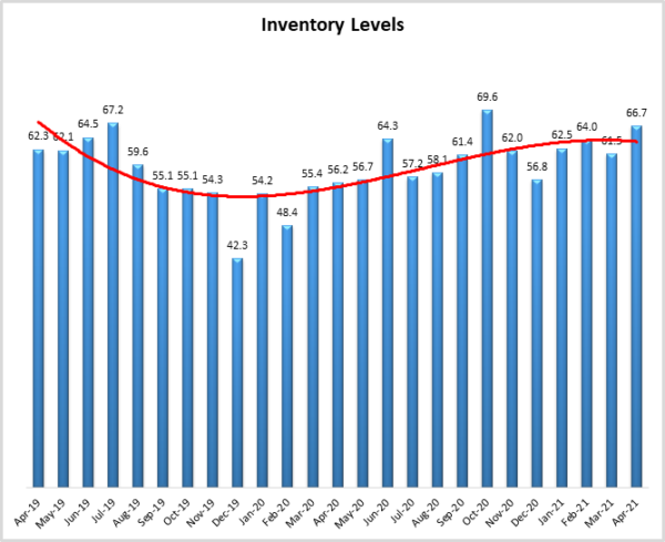 Inventory Levels April 2021