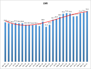 April 2021 Logistics Manager’s Index Report®