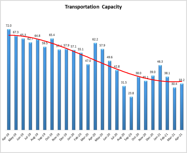 Transportation Capacity April 2021