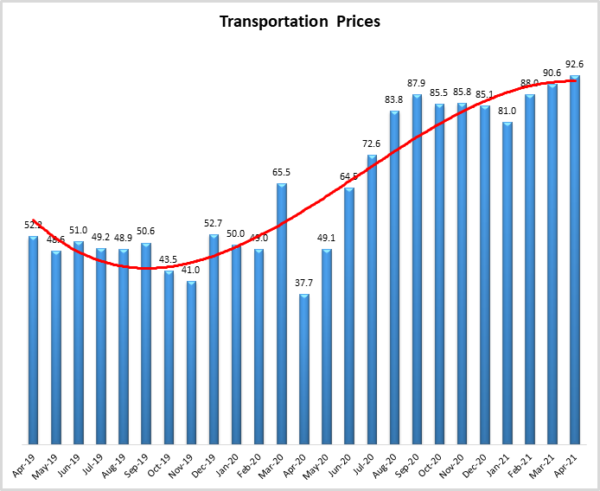 Transportation Prices April 2021