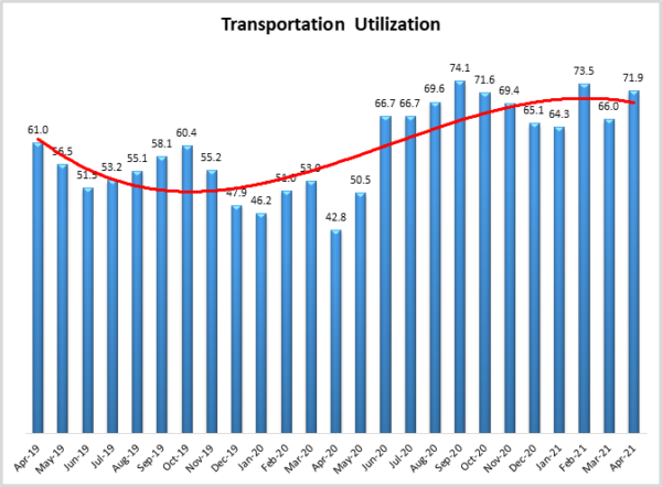 Transportation Utilization April 2021