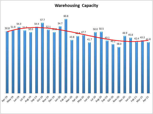 Warehouse Capacity April 2021