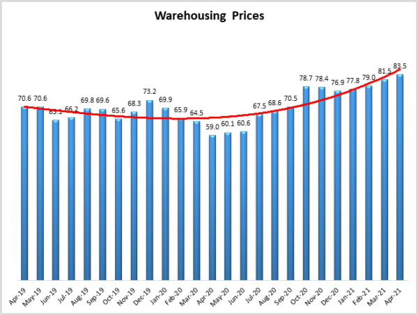 Warehouse Prices April 2021