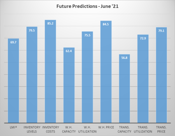 Future Predictions June 2021 image