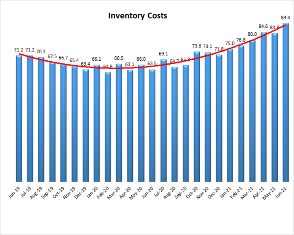 Inventory Costs June 2021 image