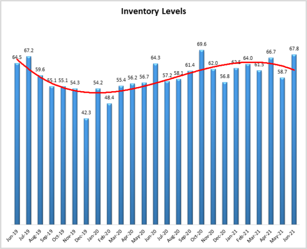 Inventory Levels June 2021 image