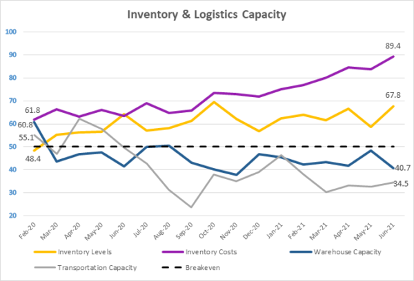 Inventory and Logistics capacity June 2021 image