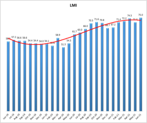 June 2021 Logistics Manager’s Index Report® (second-highest in the history of the index)