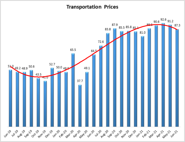 Transportation Prices June 2021 image