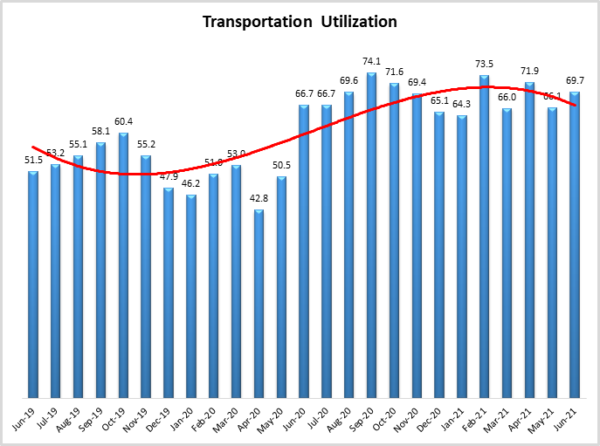 Transportation Utilization June 2021 image