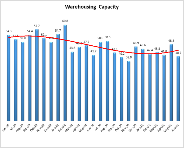 Warehouse Capacity June 2021 image