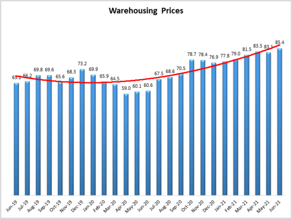 Warehousing Prices June 2021 image
