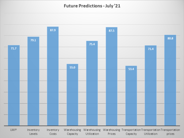 Future Predictions July 2021