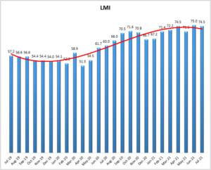 July 2021 Logistics Manager’s Index Report®