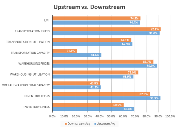 Upstream vs Downstream July 2021 image