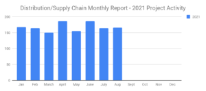 Distribution Supply Chain AUgust 2021 graph image