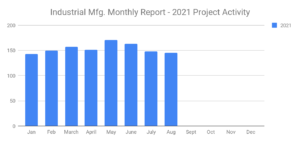 145 new Industrial Manufacturing planned Industrial Project Reports – August 2021 recap