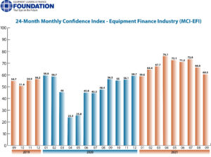 Equipment Finance Industry confidence eases again in September