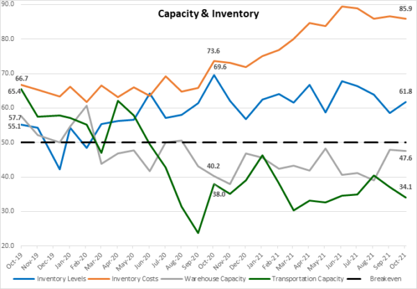 Capacity and Invenotry October 2021 graph