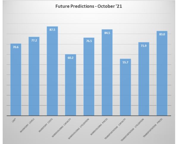 Future Predictions October 2021 image