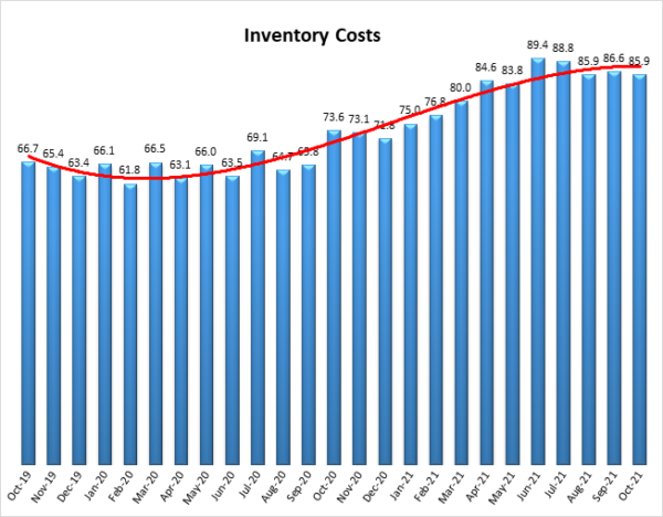 Inventory Costs October 2021 graph