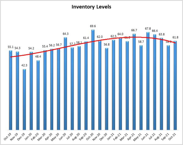 Inventory Levels October 2921 graph
