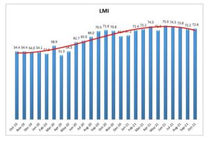 October 2021 Logistics Manager’s Index Report®