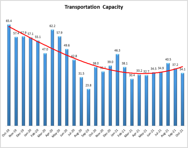 Transportation Capacity October 2021 graphic