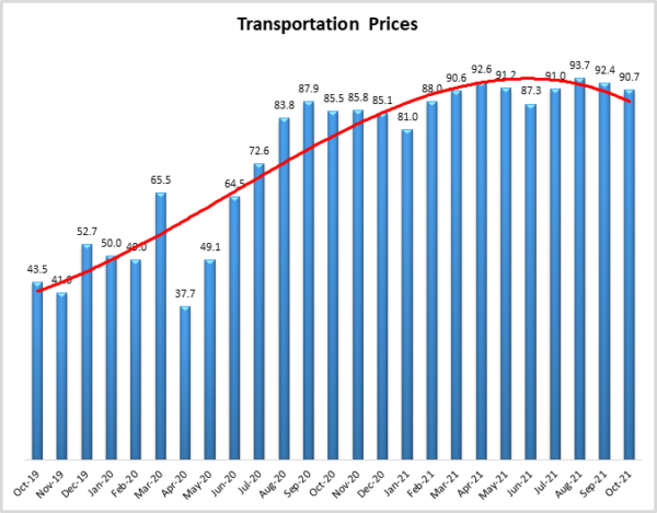 Transportation Prices October 2021