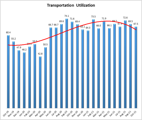 Transportation Utilization October 2021 graph