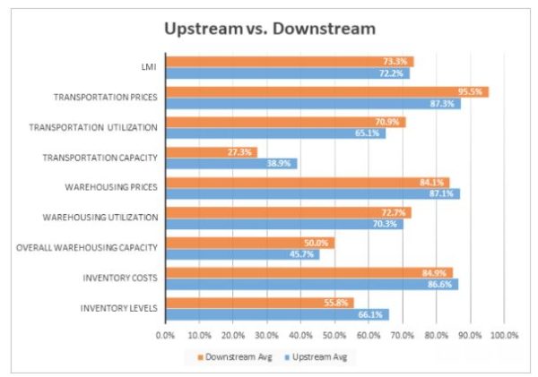 Upstream Downstream October 2021 graph