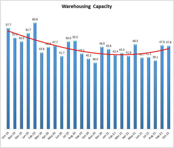 Warehouse Capacity October 2021 graph