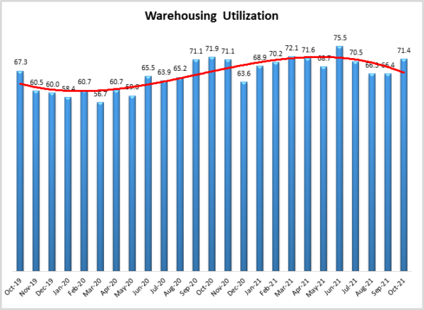 Warehouse Utilization October 2021 graph