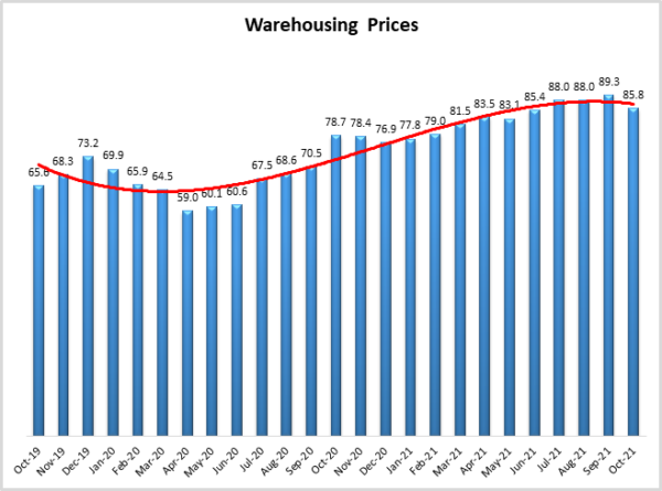Warehousing Prices October 2021 graph