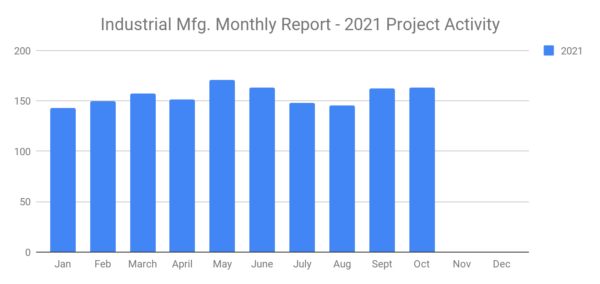 Industrial Manufacturing Planned Industrial Project Reports - October 2021 Recap image