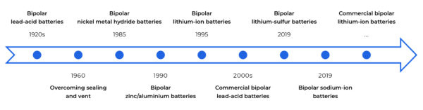 Bipolar batteries timeline image