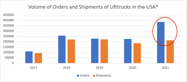 Forklifts orders and shipments data image