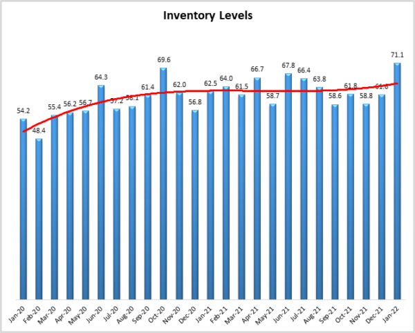 Inventory Levels Jan 2022 image