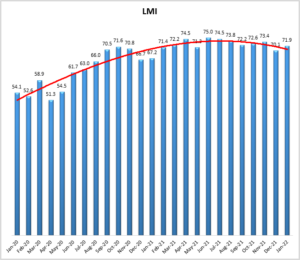 January 2022 Logistics Manager’s Index Report®