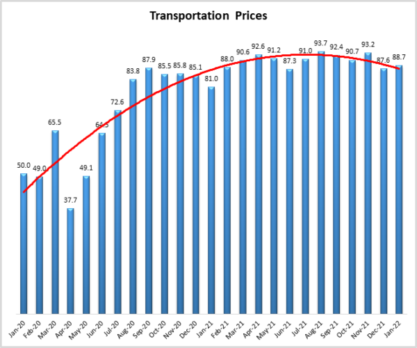 Transportation Prices Jan 2022 image