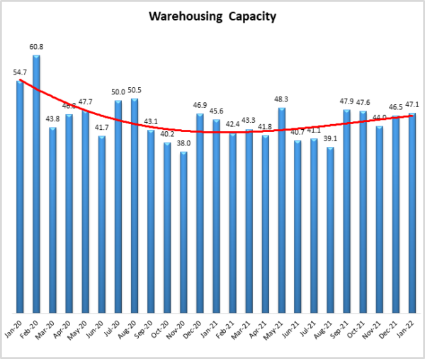 Warehouse Capacity Jan 2022 image