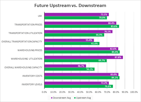 Future Upstream Downstream graph