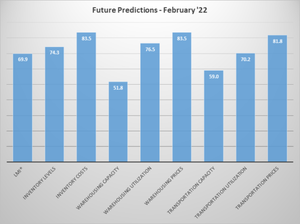 Future predictions graph