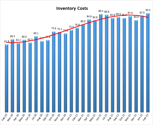 Inventory Costs graph