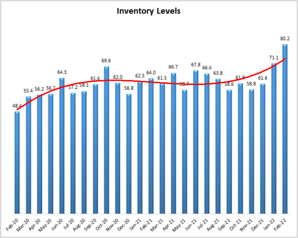 Inventory levels graph