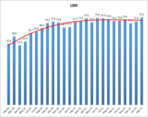 February 2022 Logistics Manager’s Index Report®