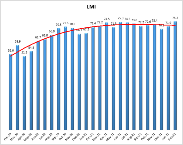 LMI graph