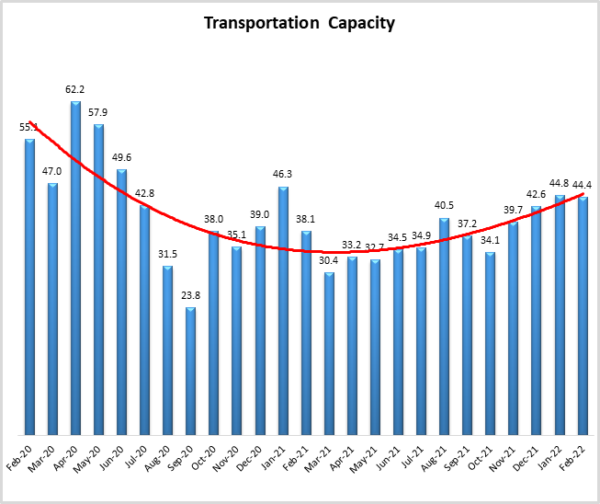 Transportation Capacity graph